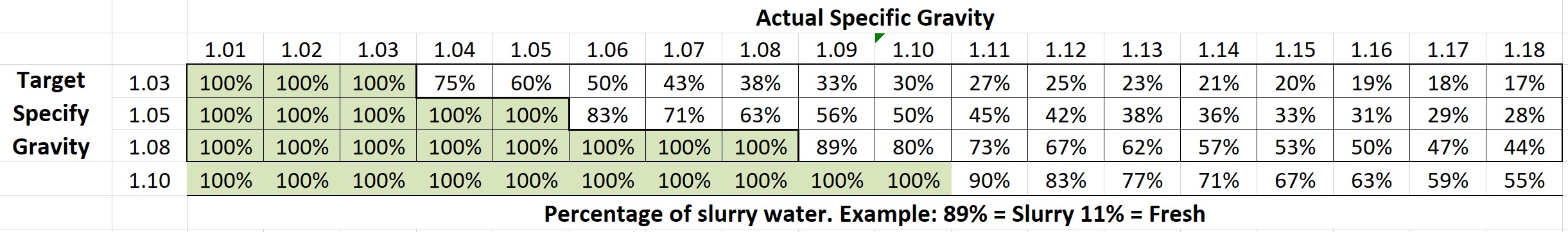 Specific Gravity Chart