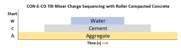 RCC charge sequence